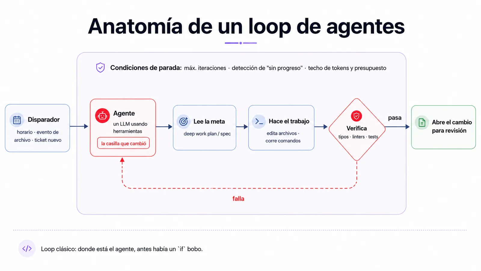 Diagrama de la anatomía de un loop de agentes: un disparador inicia el ciclo; un agente (un LLM usando herramientas, la casilla que cambió) lee la meta o spec, hace el trabajo y pasa por un nodo de verificación con tipos, linters y tests; si falla, vuelve al agente; si pasa, abre el cambio para revisión. Todo el ciclo está envuelto por condiciones de parada: máximo de iteraciones, detección de sin progreso y techo de tokens y presupuesto.