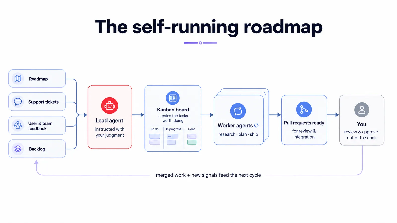 Diagram of the self-running roadmap: a lead agent, instructed with your judgment, takes signals from the roadmap, support tickets, user and team feedback, and the backlog; it creates tasks on a Kanban board; worker agents research, plan, and ship them as pull requests ready for review and integration; you review and approve, and the merged work feeds the next cycle.