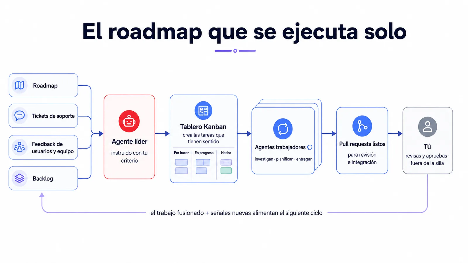 Diagrama del roadmap que se ejecuta solo: un agente líder, instruido con tu criterio, toma señales del roadmap, los tickets de soporte, el feedback de usuarios y equipo, y el backlog; crea tareas en un tablero Kanban; agentes trabajadores las investigan, planifican y entregan como pull requests listos para revisión e integración; tú revisas y apruebas, y el trabajo fusionado realimenta el siguiente ciclo.