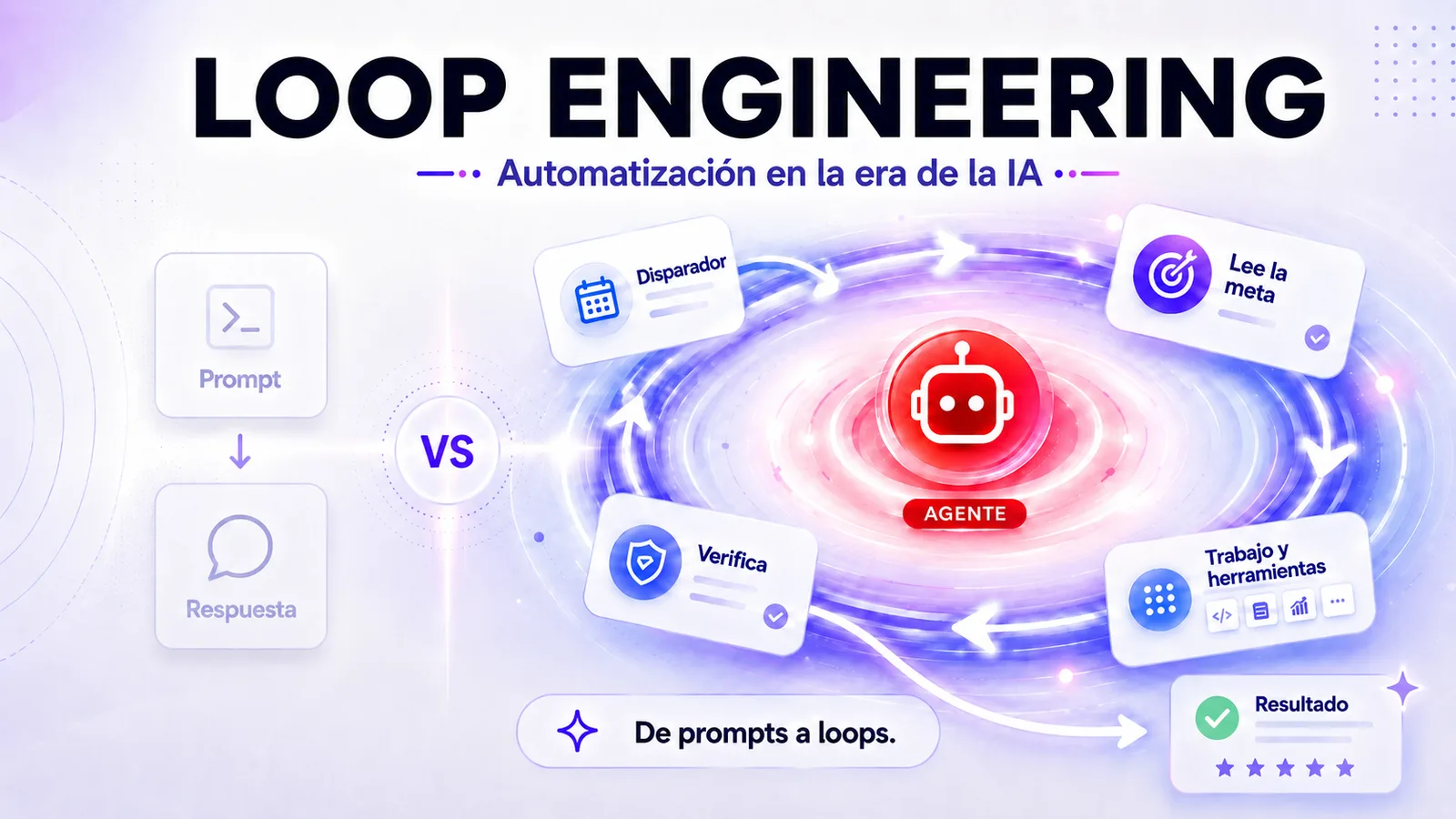 Loop Engineering: automatización en la era de la IA