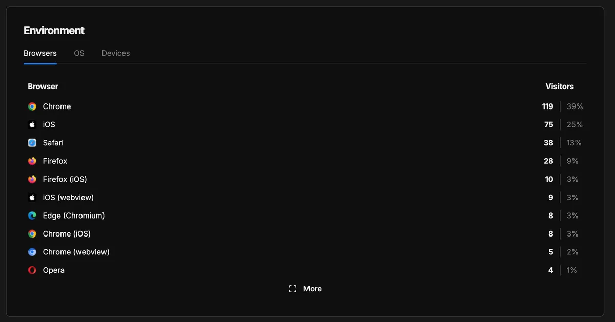Umami environment panel showing browser distribution: Chrome 39%, iOS 25%, Safari 13%, Firefox 9%
