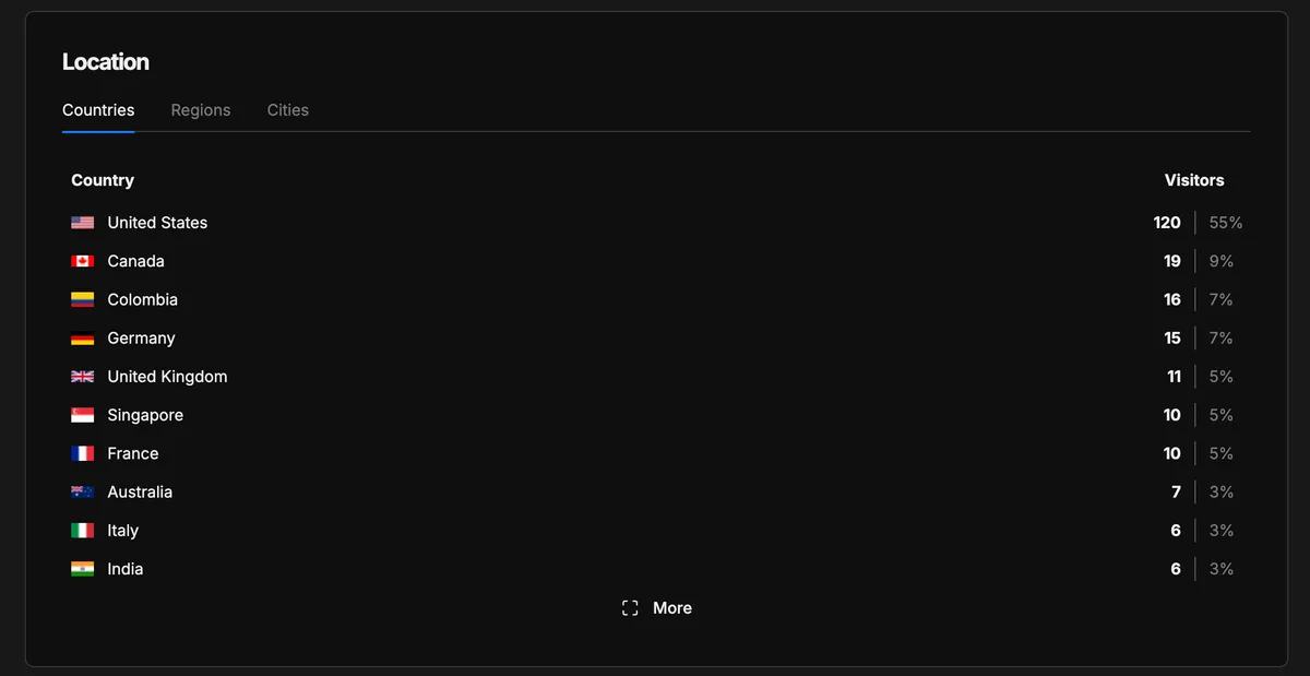 Umami location panel showing visitor countries: United States 55%, Canada 9%, Colombia 7%, Germany 7%, United Kingdom 5%