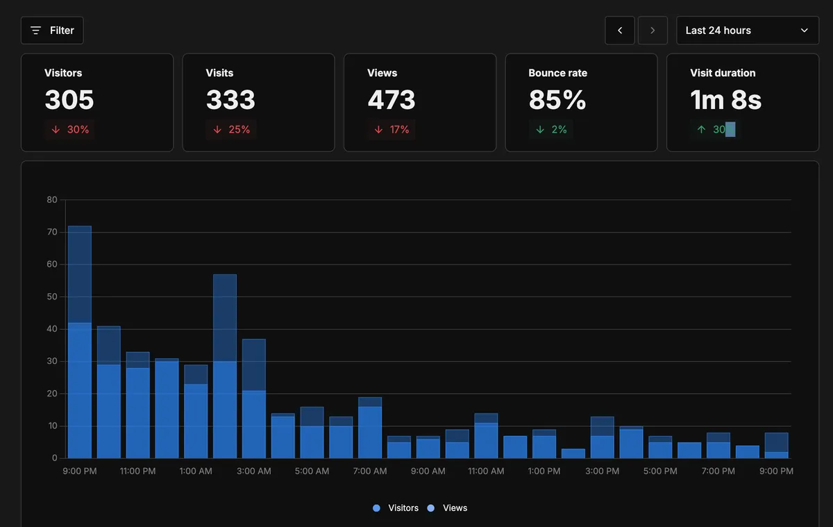 Umami dashboard showing 305 visitors, 333 visits, 473 views, 85% bounce rate and 1m 8s visit duration with a traffic chart over 24 hours