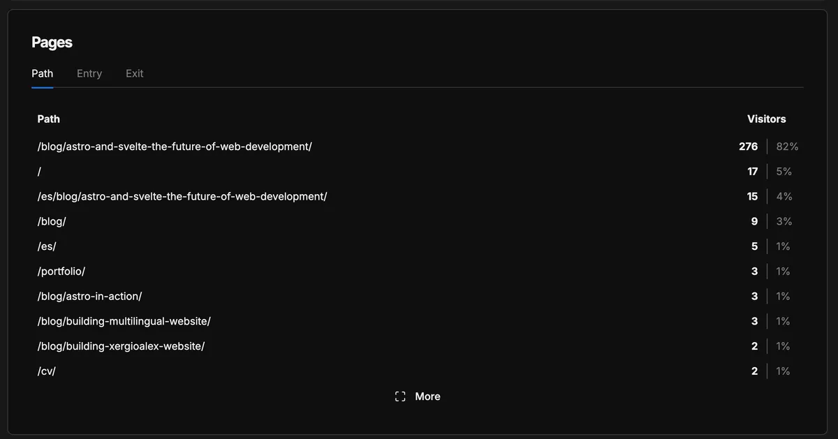 Umami pages report showing top visited pages, led by the Astro and Svelte blog post at 82%