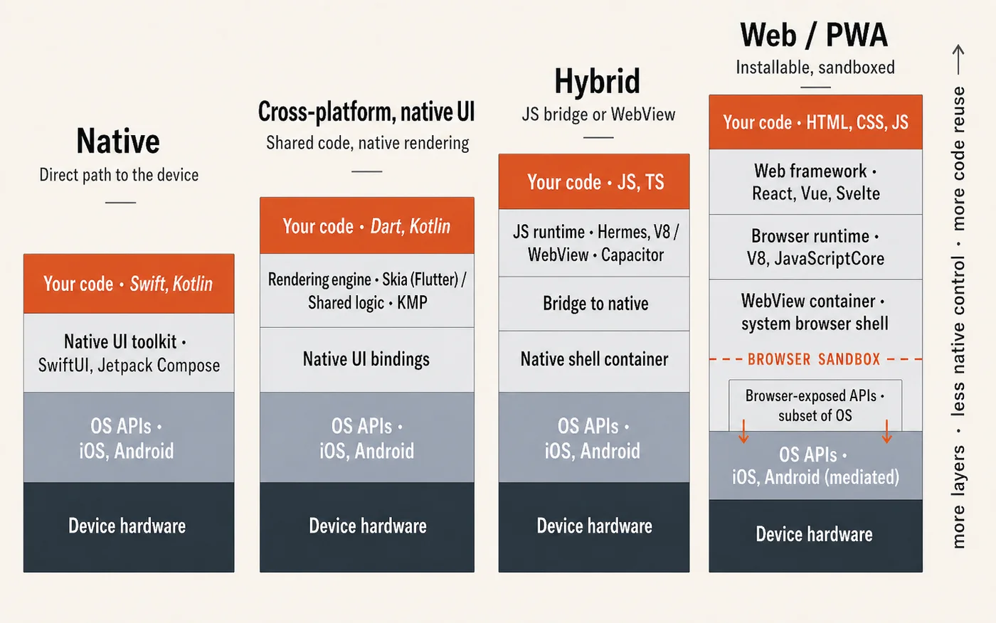 Diagram of four architecture towers comparing Native, Cross-platform native UI, Hybrid, and Web/PWA. Each tower shows the layers between developer code and device hardware, with height increasing from left to right. PWA is the tallest tower and includes a browser sandbox marker.