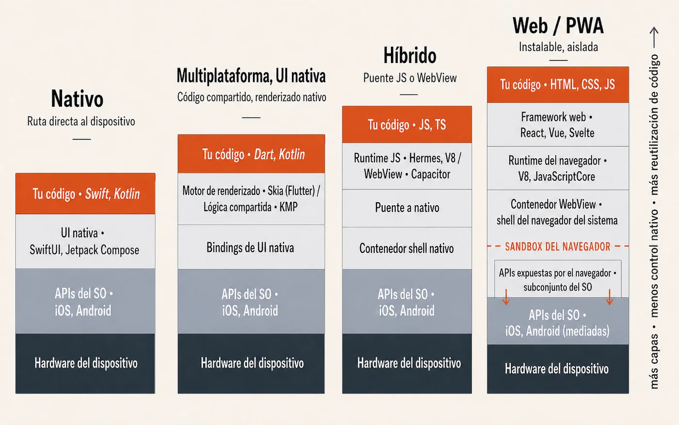 Diagrama de cuatro torres arquitectónicas comparando Native, Cross-platform UI nativa, Híbrido y Web/PWA. Cada torre muestra las capas entre el código del desarrollador y el hardware del dispositivo, con altura creciente de izquierda a derecha. PWA es la torre más alta e incluye un marcador de sandbox del navegador.