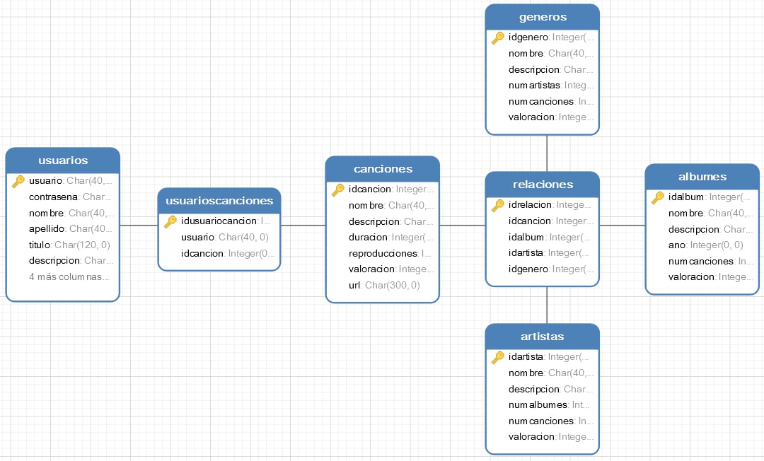 Database model for the music library