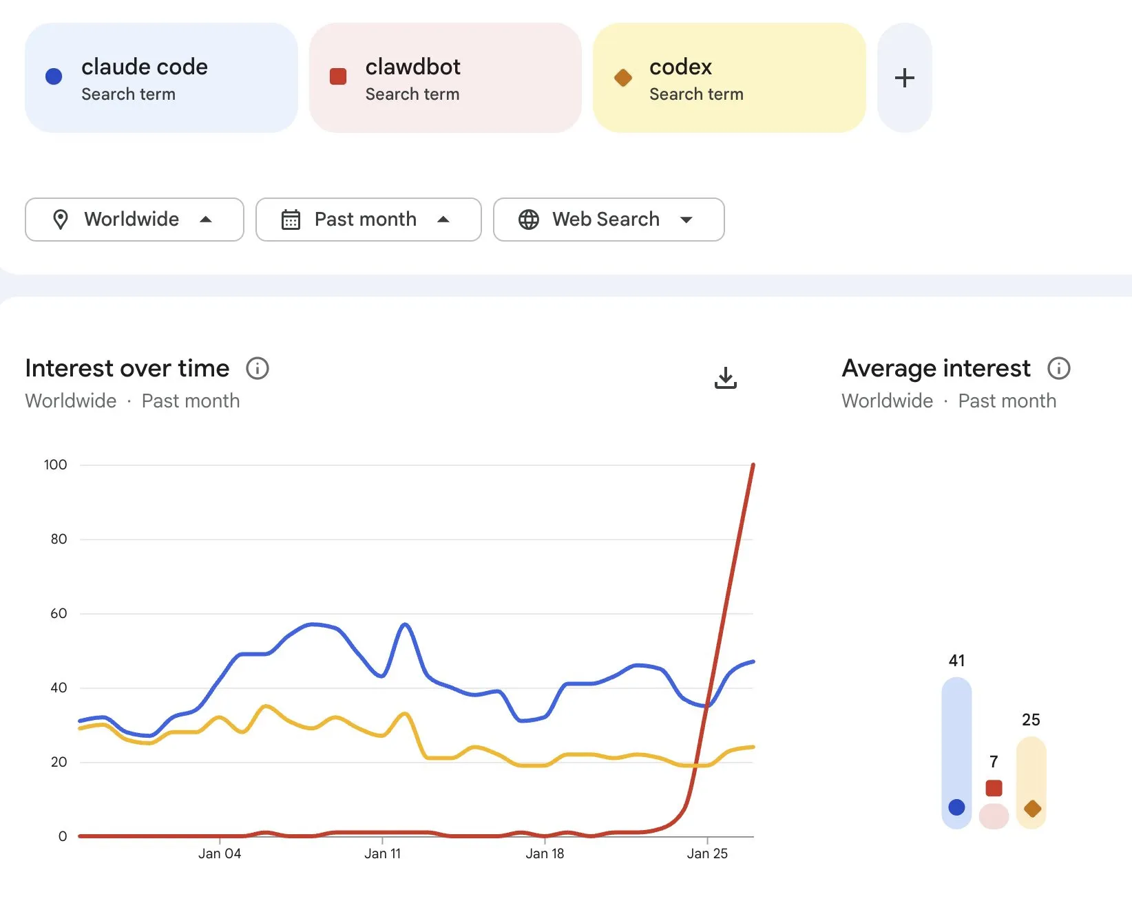 Google Trends on January 27, 2026: clawdbot searches overtake claude code and codex