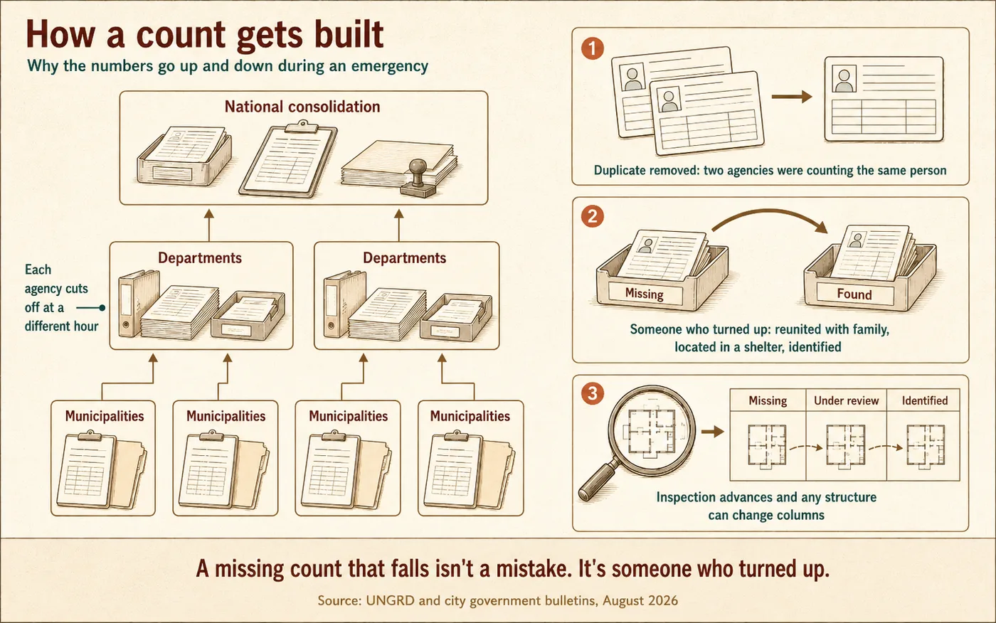 Diagram of how a count gets built during an emergency: reports move up from municipalities to departments and then to the national consolidation, and three vignettes explain why the figures change — a duplicate being removed, a missing person turning up, and a building changing category as inspection advances.