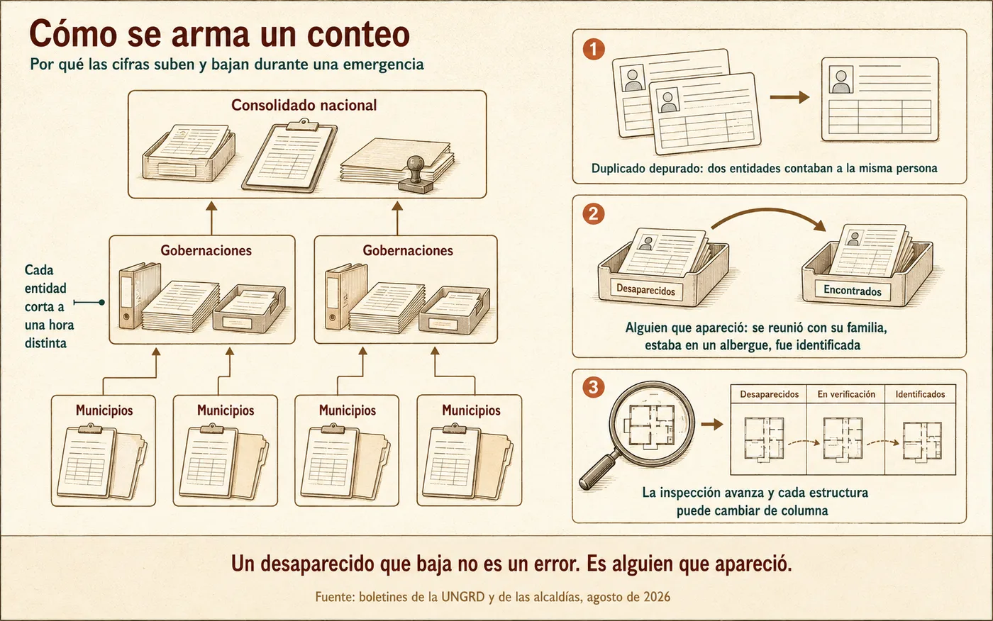 Diagrama del proceso por el que se arma un conteo en una emergencia: los reportes suben de los municipios a las gobernaciones y de ahí al consolidado nacional, y tres viñetas explican por qué las cifras cambian — un duplicado que se depura, una persona desaparecida que aparece, y una edificación que cambia de categoría cuando la inspección avanza.