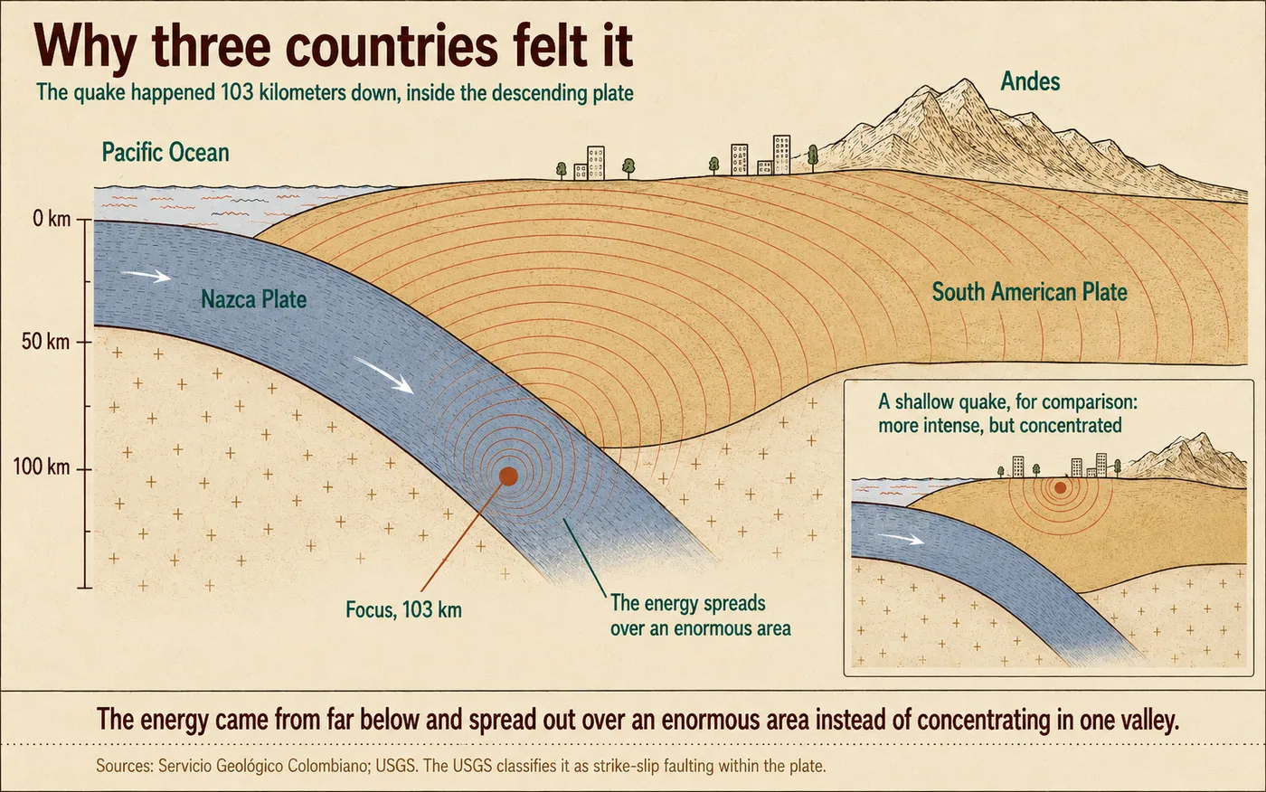 Cross-section of the subsurface in western Colombia: the Nazca plate slides under the South American plate and the earthquake's focus is marked 103 kilometers down, inside the descending slab, with waves fanning out very wide toward the surface. An inset compares it with a shallow quake, whose waves concentrate in a narrow area.