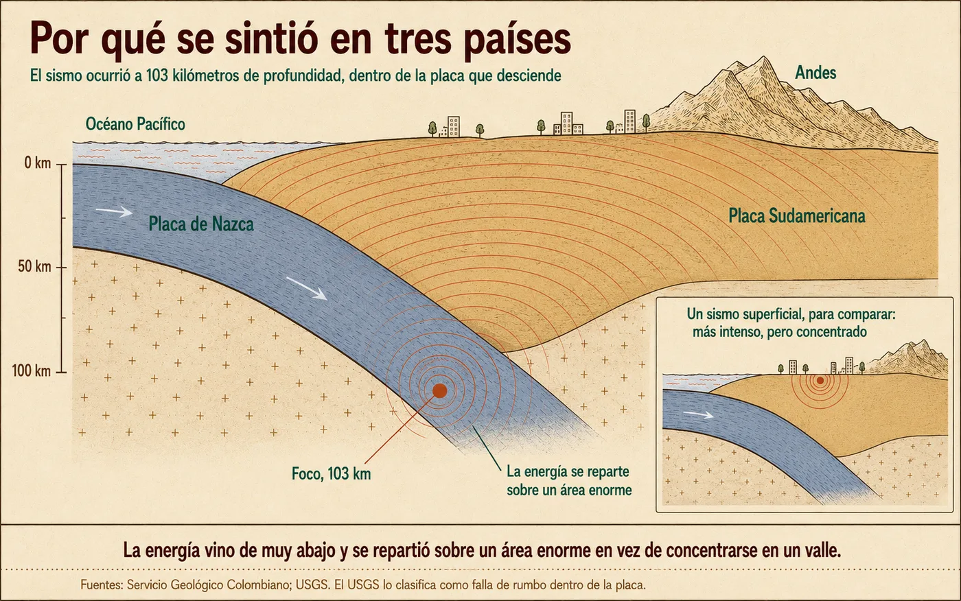 Corte transversal del subsuelo del occidente colombiano: la placa de Nazca se hunde bajo la Sudamericana y el foco del sismo aparece marcado a 103 kilómetros de profundidad, dentro de la placa que desciende, con las ondas abriéndose en un abanico muy ancho hacia la superficie. Un recuadro compara con un sismo superficial, cuyas ondas se concentran en un área estrecha.