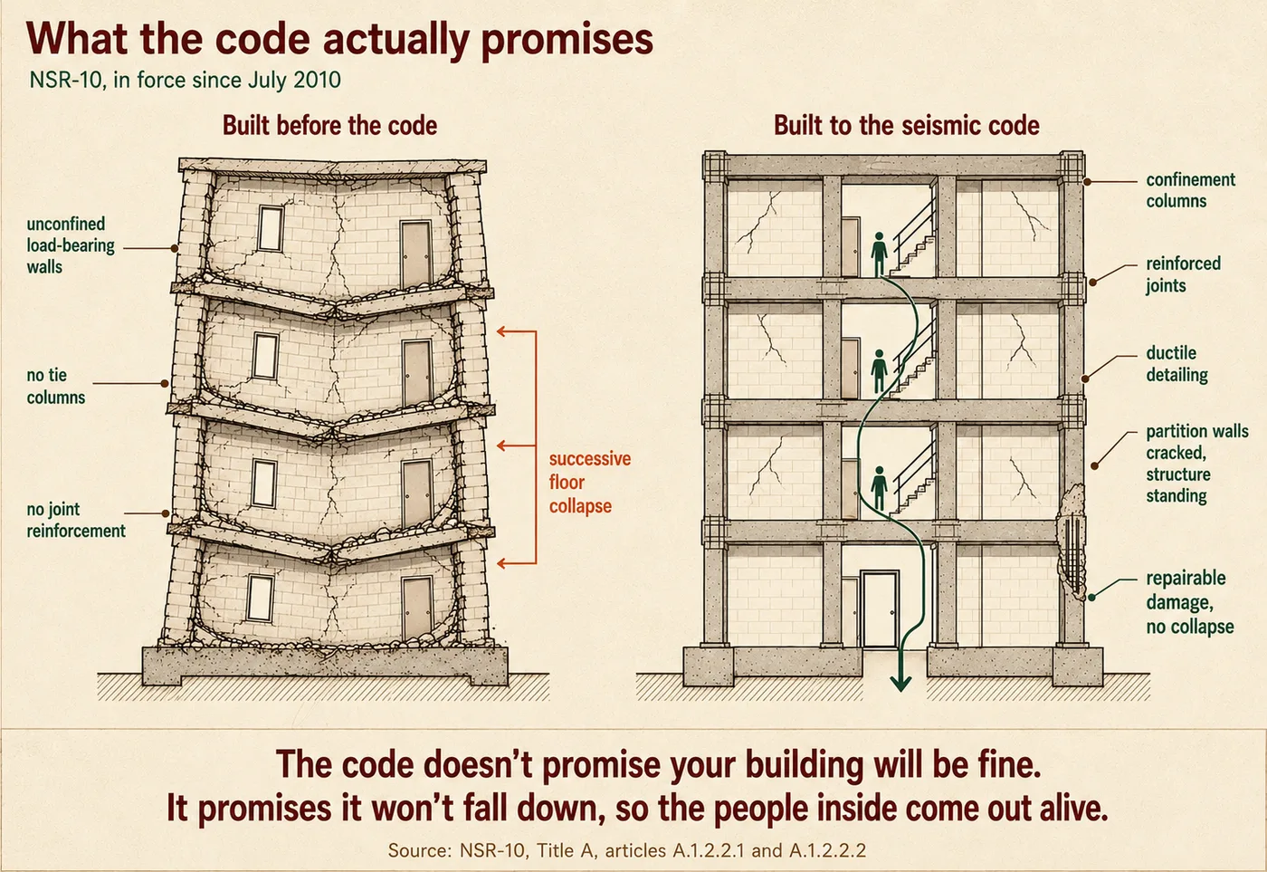 Technical panel comparing two buildings in cross-section. On the left, masonry construction predating the seismic code, with a schematic of successive floor collapse. On the right, a reinforced concrete frame built to the NSR-10: cracked and with spalled cover, but still standing, with the evacuation route marked.