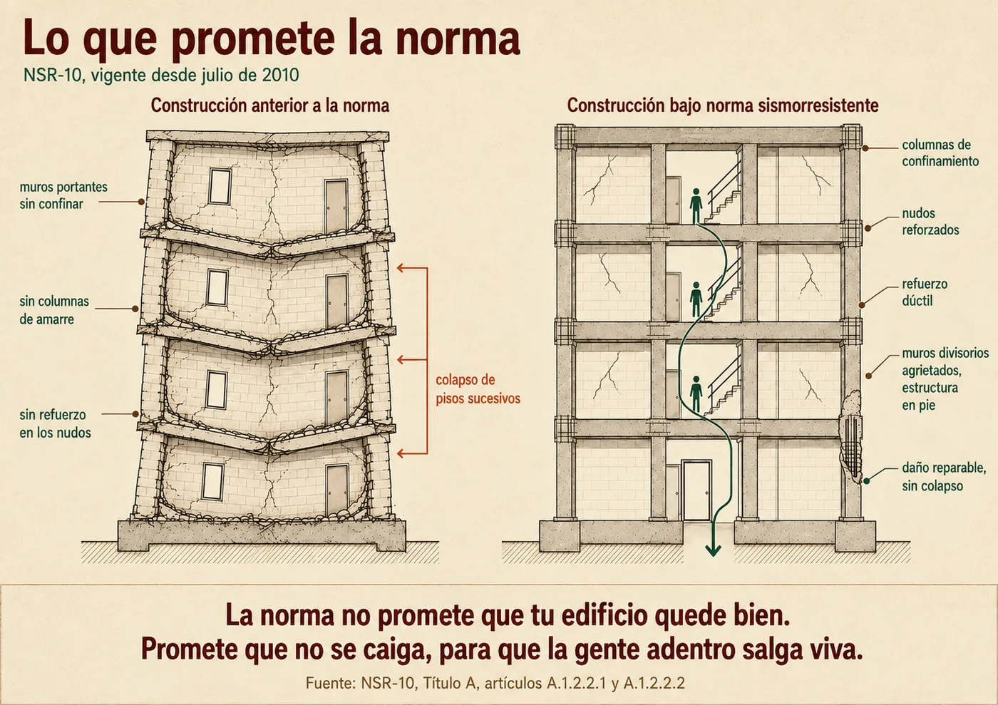 Lámina técnica que compara dos edificios en corte. A la izquierda, una construcción de mampostería anterior a la norma sismorresistente, con el esquema de un colapso de pisos sucesivos. A la derecha, un pórtico de concreto reforzado bajo la NSR-10: agrietado y con recubrimiento descascarado, pero en pie, con la ruta de evacuación señalada.