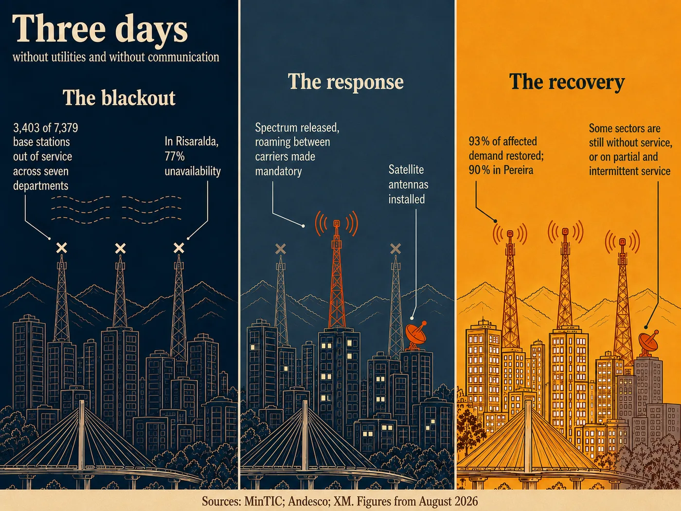 Three-panel plate with the same city profile repeated. The blackout: the city completely dark, with 3,403 of 7,379 base stations out of service across seven departments and 77% unavailability in Risaralda. The response: spectrum released, roaming between carriers made mandatory, satellite antennas installed. The recovery: 93% of affected demand restored and 90% in Pereira, with some sectors still without service.