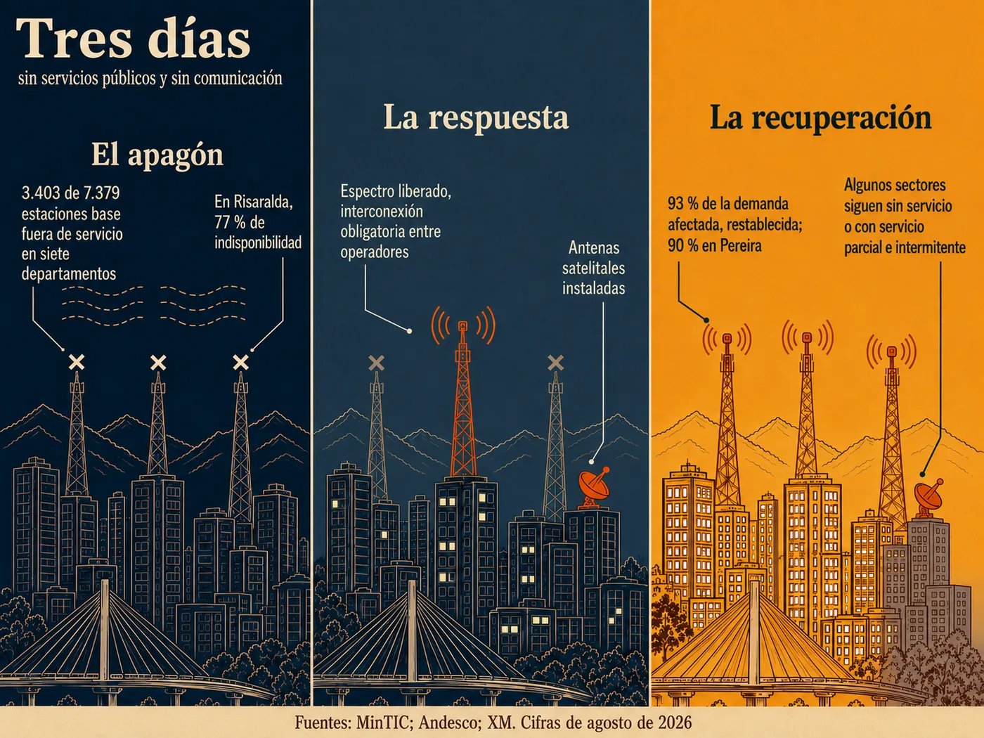 Lámina en tres tramos con el mismo perfil de ciudad repetido. El apagón: la ciudad completamente a oscuras, con 3.403 de 7.379 estaciones base fuera de servicio en siete departamentos y 77 % de indisponibilidad en Risaralda. La respuesta: se libera espectro, se vuelve obligatoria la interconexión entre operadores y se instalan antenas satelitales. La recuperación: 93 % de la demanda afectada restablecida y 90 % en Pereira, con algunos sectores todavía sin servicio.