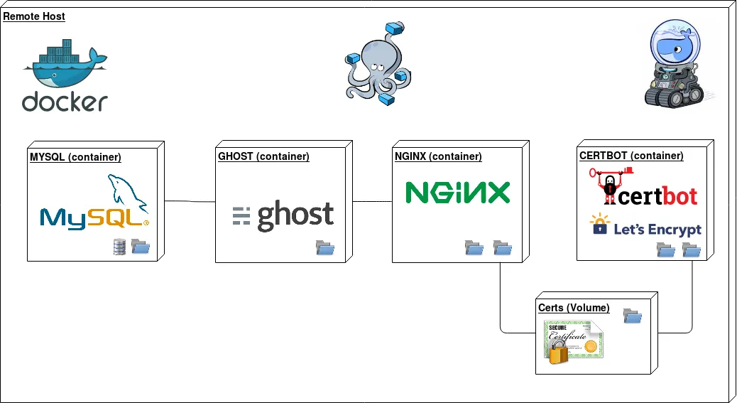 Docker architecture for pereiratechtalks.org — MySQL, Ghost, Nginx, and Certbot containers