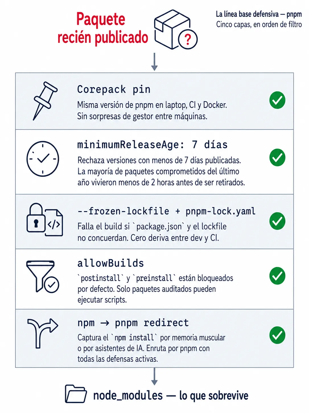 Diagrama vertical de cinco capas que muestra cómo la línea base defensiva del post filtra un paquete recién publicado antes de que llegue a node_modules. De arriba a abajo: (0) Corepack pin uniformiza la versión de pnpm en todas las máquinas, (1) minimumReleaseAge de 7 días rechaza versiones recién publicadas, (2) --frozen-lockfile enforce concordancia entre package.json y el lockfile, (3) allowBuilds bloquea postinstall no autorizados por defecto, (4) el redirect de npm a pnpm en el dev container captura los comandos por memoria muscular. Lo que atraviesa las cinco capas llega a node_modules.