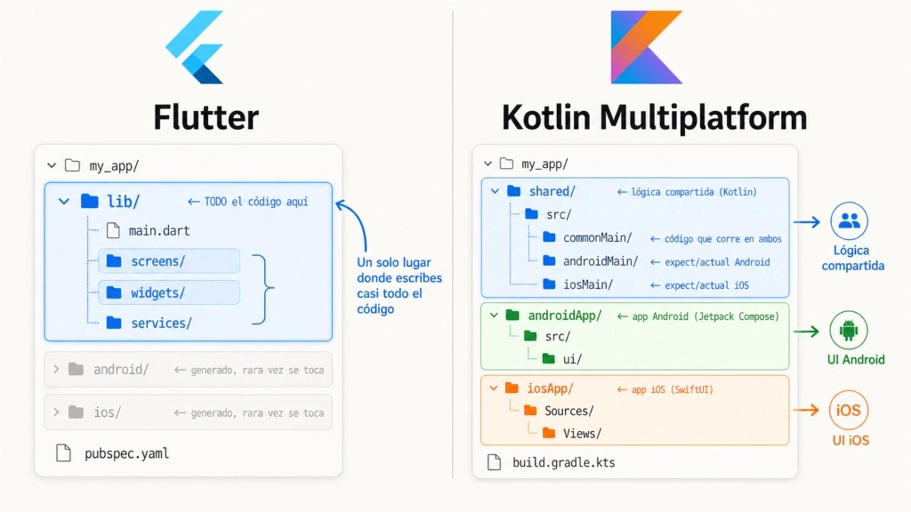 Comparativa de estructura de carpetas: Flutter con un solo directorio lib/ vs KMP con shared/, androidApp/ y iosApp/ como tres bloques coordinados